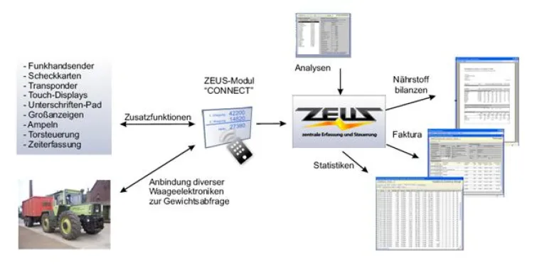 Bild: Wiegevorgänge - bequem und zuverlässig