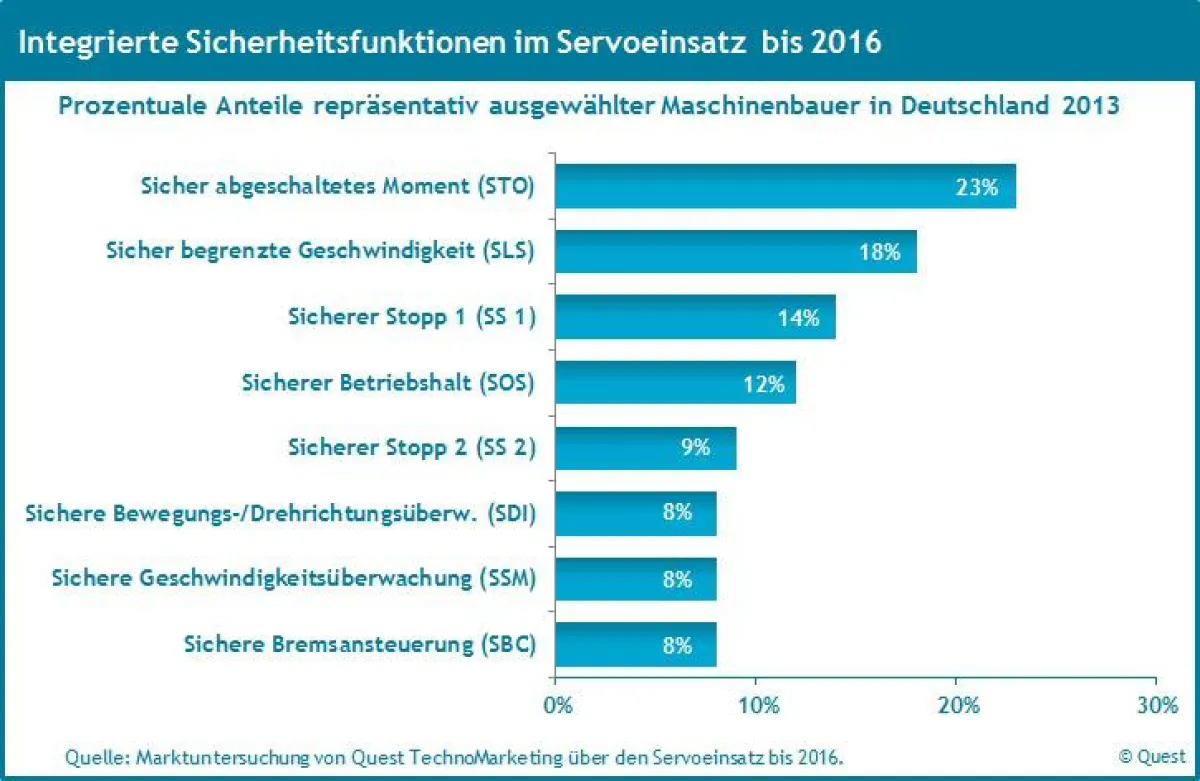 Die Marktanteile integrierter Sicherheitsfunktionen an Servos bis 2016