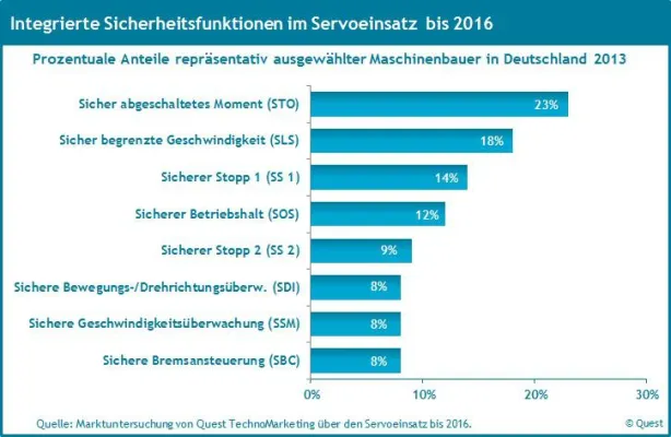 Bild: Die Marktanteile Integrierter Sicherheitstechnik an Servos bis 2016 im Maschinenbau
