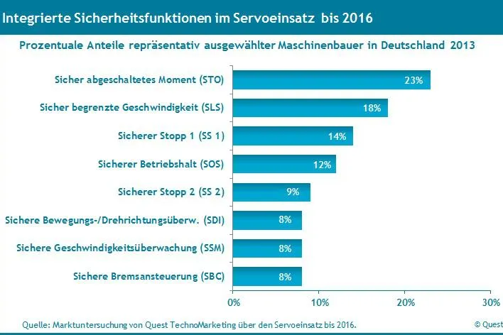 Bild: Die Marktanteile Integrierter Sicherheitstechnik an Servos bis 2016 im Maschinenbau