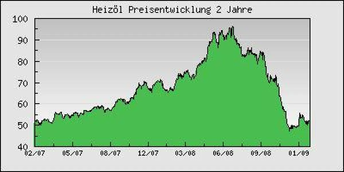 Preis in € pro 100 l Standard Heizöl inkl. MwSt bei Gesamtabnahme von 3000 l (bundesweite Durchschnittspreise von HeizOel24). Super Heizöl ist pro 100 l ca. 1,79 €, Schwefelarmes Heizöl bis zu 5,00 € 