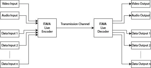 Bild: New transmission capabilities and audio support for the ITAVA Live CoDec ULD product line