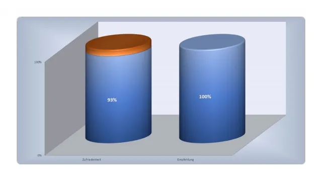 Bild: OSTRAUER Baugesellschaft mbH überzeugt auch 2022 im Gewerbebereich mit zufriedenen Bauherren