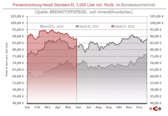 Brennstoffspiegel: Rohöl-Verluste drücken Heizöl-Preis nur leicht Bild: Brennstoffspiegel: Rohöl-Verluste drücken Heizöl-Preis nur leicht