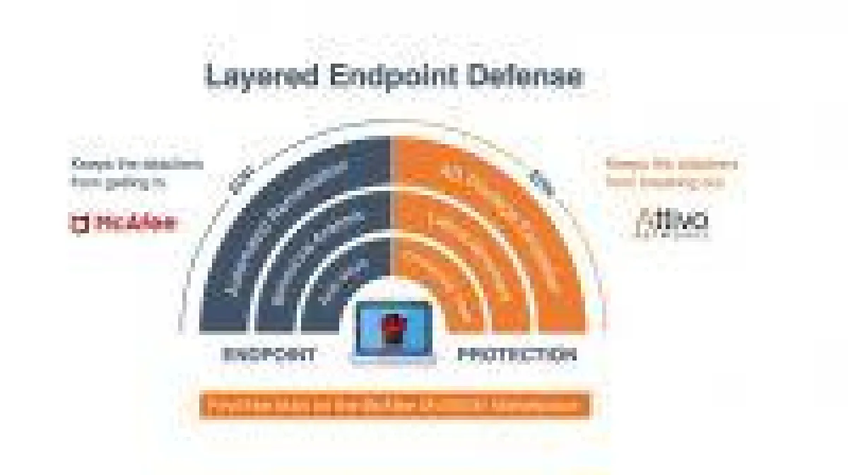 Attivo: McAfee MVISION-Marktplatz