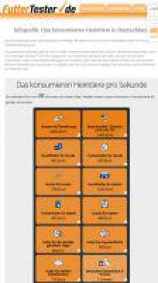 Bild: So viel benötigen Heimtiere in Deutschland pro Sekunde