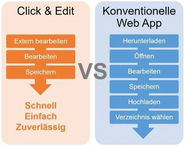 Bild: Click & Edit - Dateien einfach und schnell mit Desktop Programmen bearbeiten