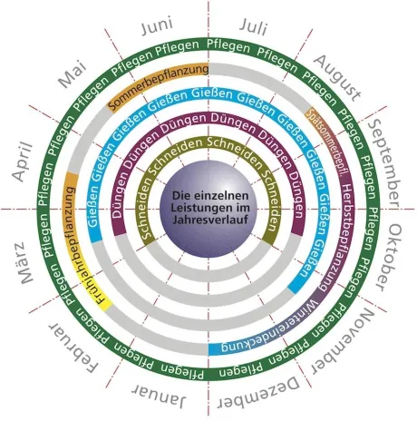 Bild: Grabpflege im Wechsel der Jahreszeiten