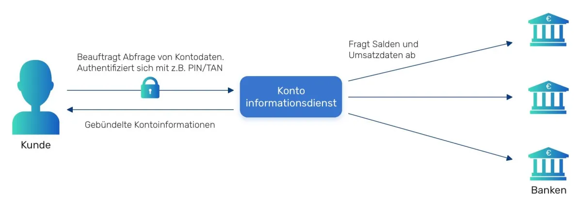 Funktionsweise Kontoinformationsdienst