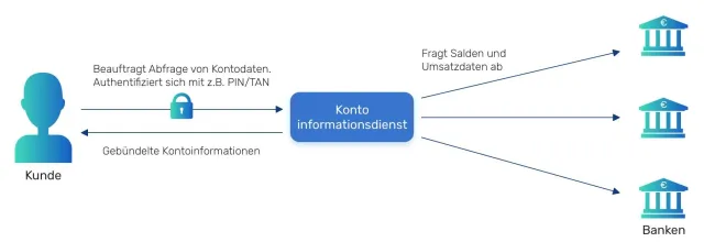 Bild: bonify erhält BaFin-Zulassung als Kontoinformationsdienst (KID)