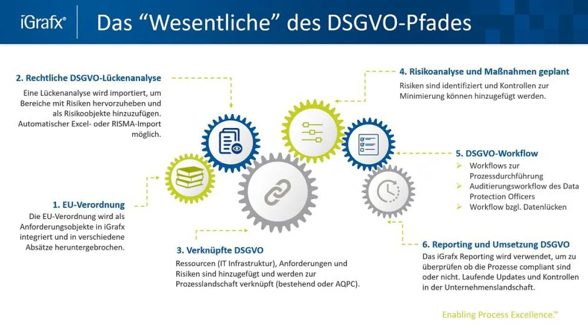 Die Implementierung der DSGVO mit dem iGrafx Accelerator