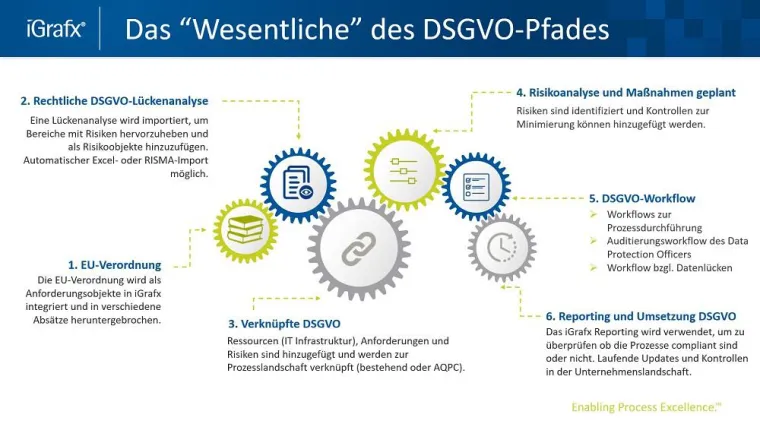 iGrafx erfüllt DSGVO-Vorschriften mittels eigener Software Bild: iGrafx erfüllt DSGVO-Vorschriften mittels eigener Software