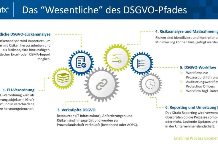 Bild: iGrafx erfüllt DSGVO-Vorschriften mittels eigener Software