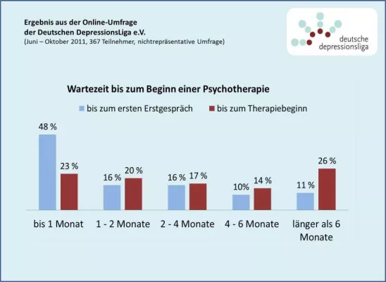 Bild: Wartezeiten bei der Psychotherapieplatzsuche: „Schlichtweg eine Katastrophe, wenn man am Ende ist.“