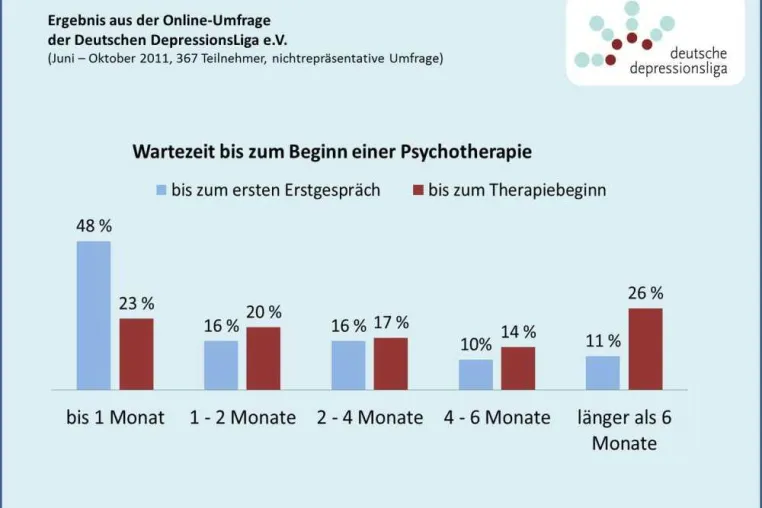 Bild: Wartezeiten bei der Psychotherapieplatzsuche: „Schlichtweg eine Katastrophe, wenn man am Ende ist.“