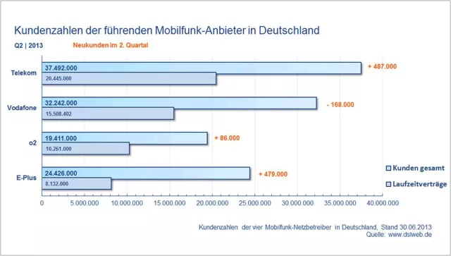 Bild: Mobilfunkmarkt im Q2 2013: Telekom, o2 und E-Plus vermelden Zugewinne, Vodafone weiter mit Verlusten