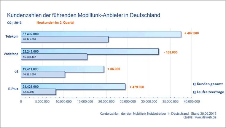 Bild: Mobilfunkmarkt im Q2 2013: Telekom, o2 und E-Plus vermelden Zugewinne, Vodafone weiter mit Verlusten