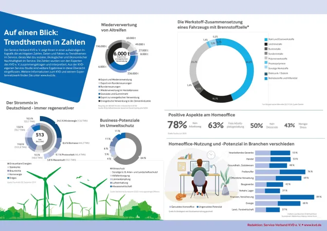 Potenziale in Sachen Nachhaltigkeit: Die wichtigsten Trends und Zahlen dazu aus dem Service Bild: Potenziale in Sachen Nachhaltigkeit: Die wichtigsten Trends und Zahlen dazu aus dem Service