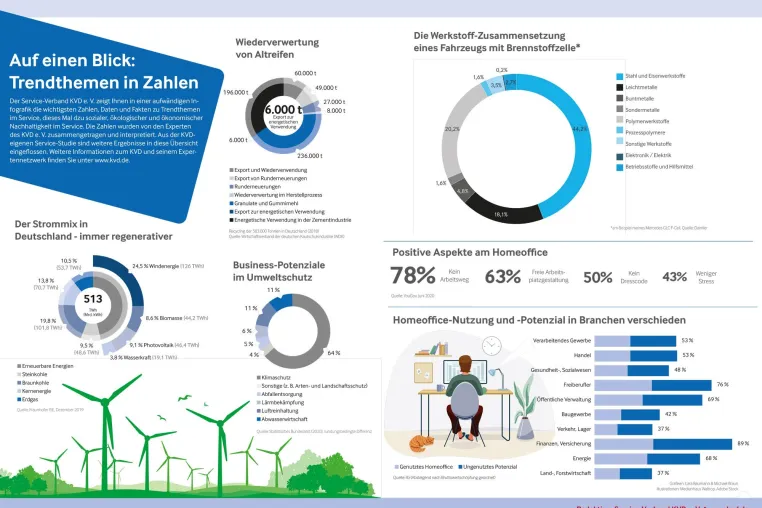 Bild: Potenziale in Sachen Nachhaltigkeit: Die wichtigsten Trends und Zahlen dazu aus dem Service