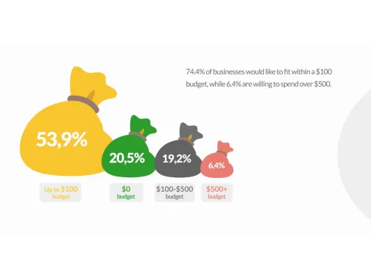 Wie kleine Unternehmen ihr Logo erstellen: eine Studie von Logaster Bild: Wie kleine Unternehmen ihr Logo erstellen: eine Studie von Logaster