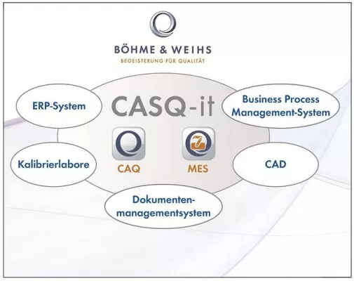 Mehr als nur ein CAQ-System: Ganzheitliches Qualitätsmanagement mit Böhme & Weihs Bild: Mehr als nur ein CAQ-System: Ganzheitliches Qualitätsmanagement mit Böhme & Weihs