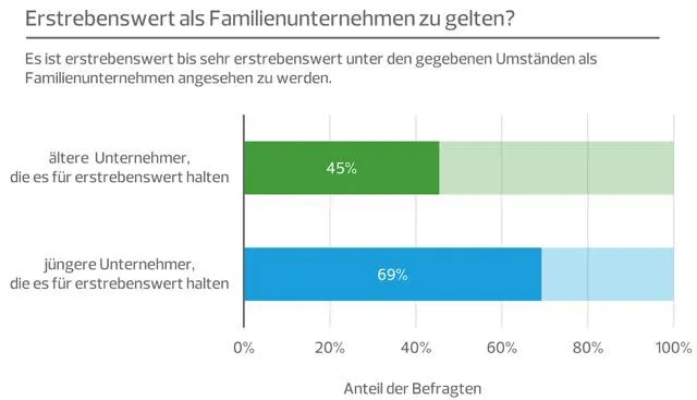 Bild: Erbschaftsteuer: Junge Unternehmer sind schlecht informiert – aber optimistisch