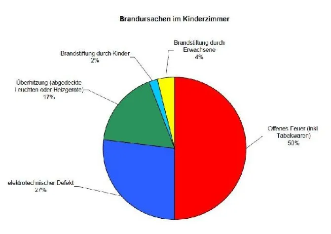 Bild: Brände im Kinderzimmer