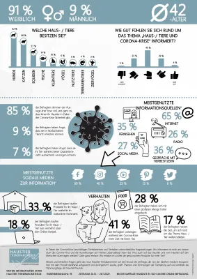 Befragung unter Heimtierhaltern zur Corona-Pandemie: Haustiere bieten Sicherheit in beunruhigenden Zeiten Bild: Befragung unter Heimtierhaltern zur Corona-Pandemie: Haustiere bieten Sicherheit in beunruhigenden Zeiten