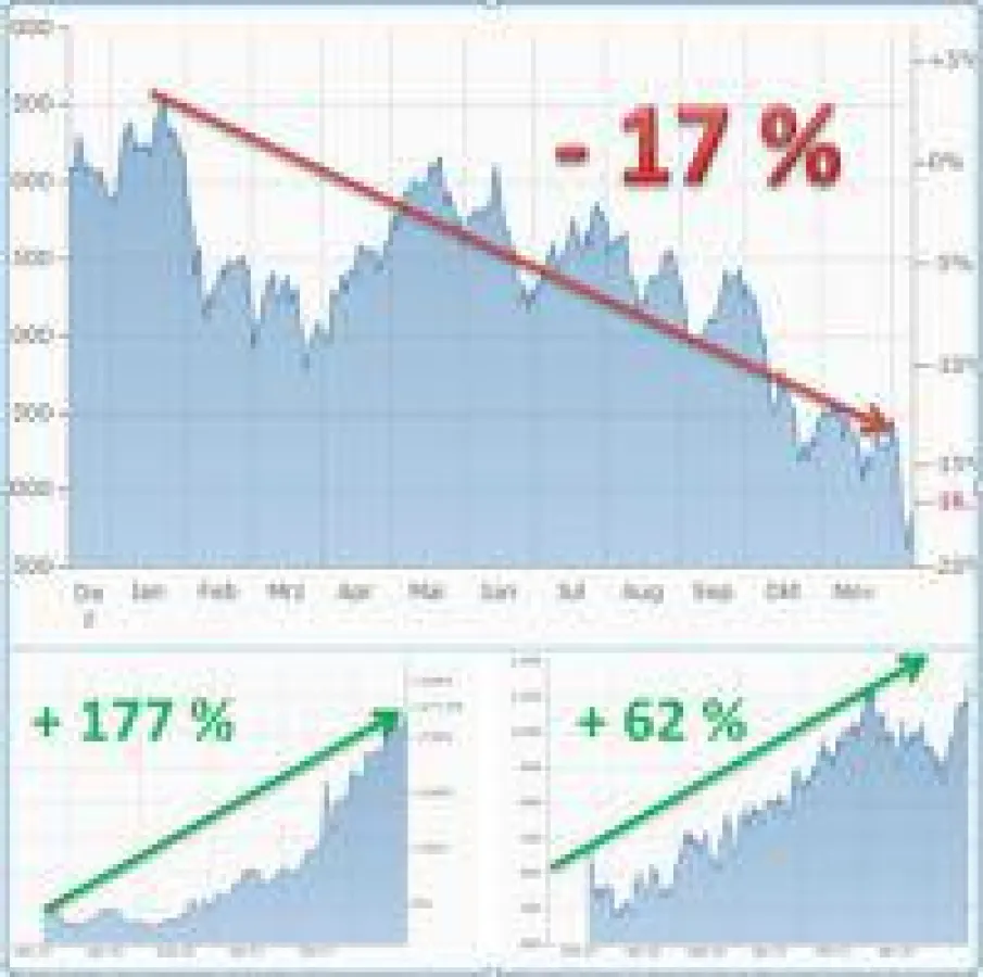 Dax Absturz 2018 mit - 17 %     / Gewinne bei Rhodium + 177 %   und    Palladium + 62 %