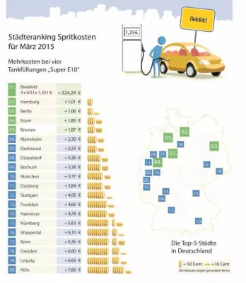 Bild: Kraftstoffpreise März 2015: Schluss mit günstig