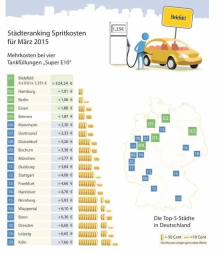 Bild: Kraftstoffpreise März 2015: Schluss mit günstig