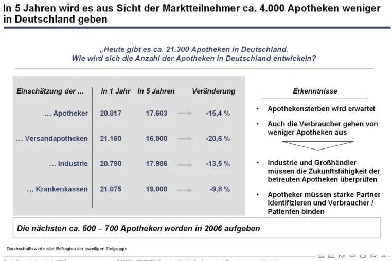 Bild: SEMPORA Studie: Herausforderungen im Gesundheitsmarkt