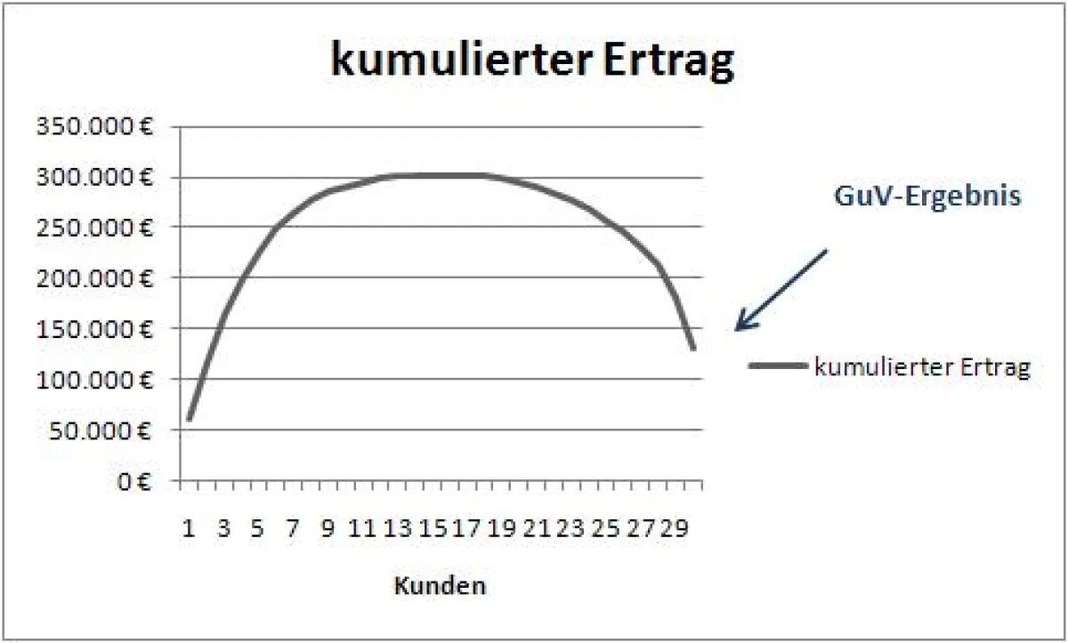 Ertragsverlauf für Kunden