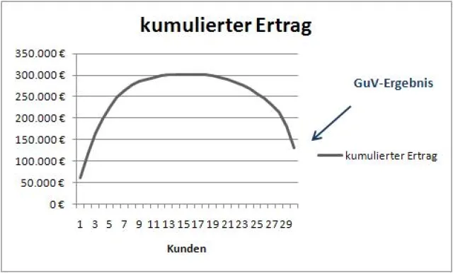 Bild: Kunden verschenken Erträge
