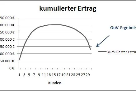 Bild: Kunden verschenken Erträge