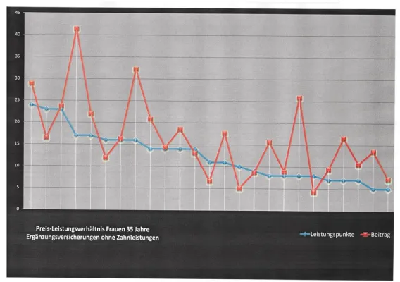 Bild: TOP-Zusatzversichert rät - Krankenzusatzversicherungen auf Preis und Leistung genau prüfen