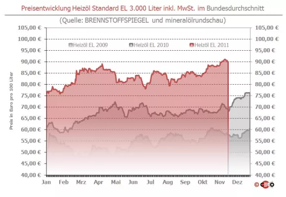 BRENNSTOFFSPIEGEL: Heizöl weiter günstiger und unter 89 Euro Bild: BRENNSTOFFSPIEGEL: Heizöl weiter günstiger und unter 89 Euro