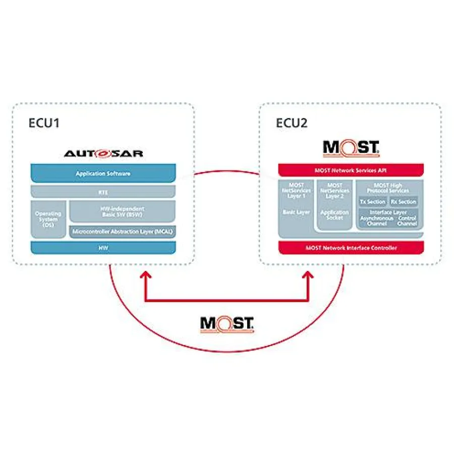 Integration von AUTOSAR in das MOST Netzwerk