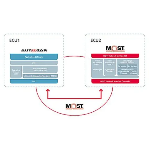 Bild: MOST® und AUTOSAR