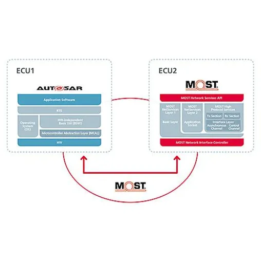 MOST® und AUTOSAR Bild: MOST® und AUTOSAR