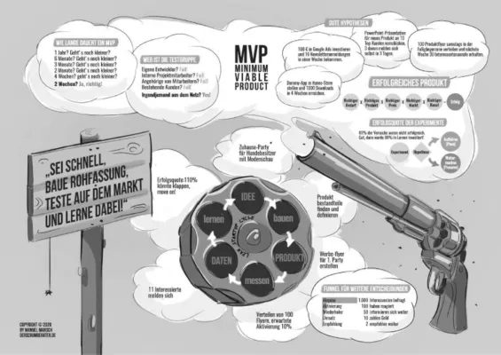 Bild: Das MVP-Poster erklärt die Lean Startup-Methode bildlich auf einer DIN A4-Seite
