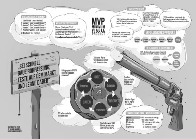 Bild: Das MVP-Poster erklärt die Lean Startup-Methode bildlich auf einer DIN A4-Seite