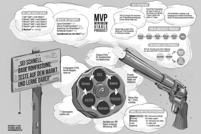 Bild: Das MVP-Poster erklärt die Lean Startup-Methode bildlich auf einer DIN A4-Seite