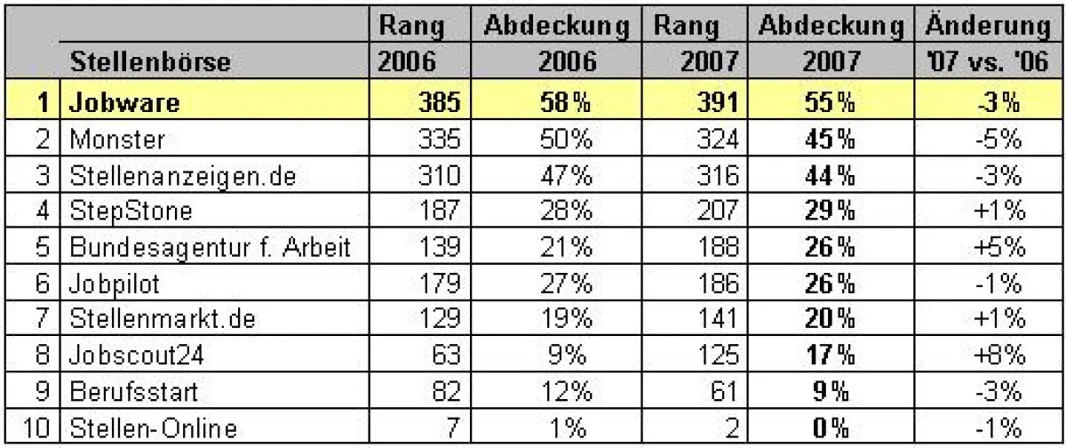 Übersicht Branchenreport Online Stellenbörsen 2008