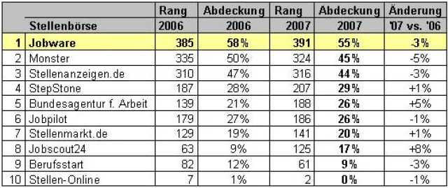 Bild: 6. Branchenreport "Online-Stellenbörsen 2008"