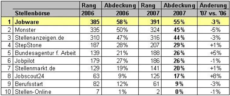 6. Branchenreport "Online-Stellenbörsen 2008" Bild: 6. Branchenreport "Online-Stellenbörsen 2008"
