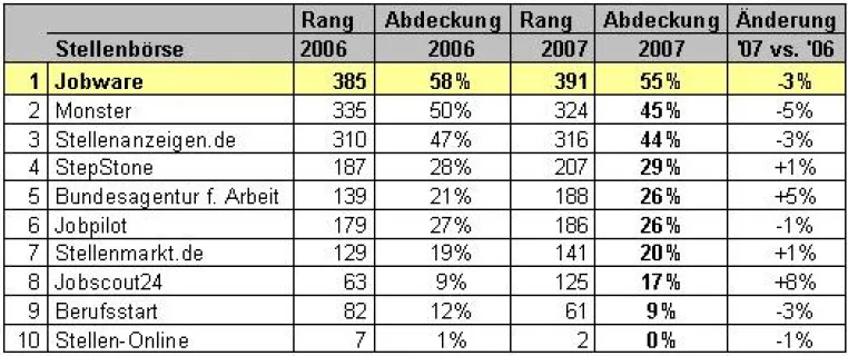 Bild: 6. Branchenreport "Online-Stellenbörsen 2008"