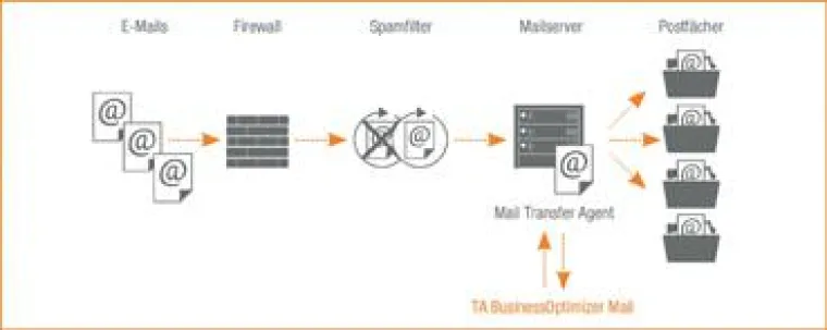 Bild: E-Mail-Ablage digital „TA BusinessOptimizer Mail“: revisionssicher und komplett recherchierbar