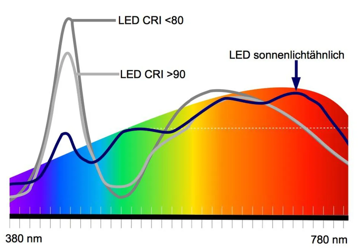 LEDs liefern Licht das der Sonne ähnelt.