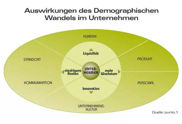 Bild: punto.1, die Strategische Marketingberatung für Demographie Management, geht an den Start